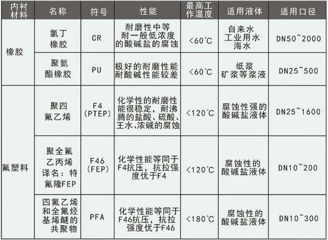 dn800污水流量計(jì)襯里選型對照表