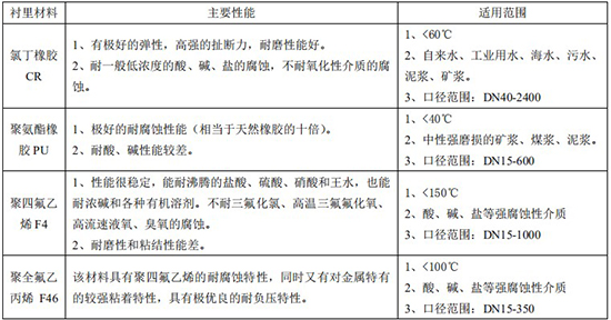 鍋爐水流量計(jì)襯里材料對照表