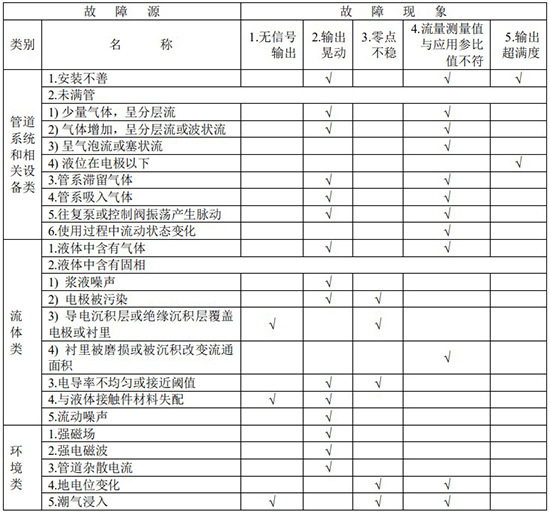 鍋爐水流量計(jì)故障分析對照表