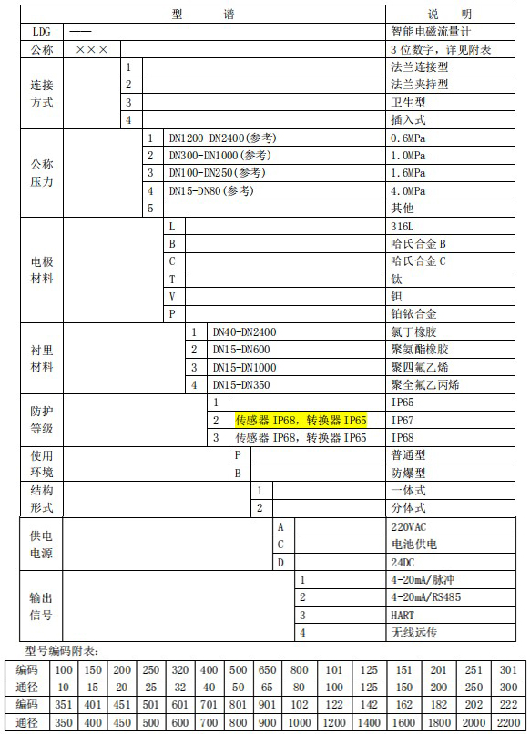 dn150電磁流量計(jì)規(guī)格型號(hào)表